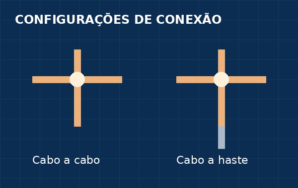 Diagrama conceitual de conexão entre cabos e de cabo a haste